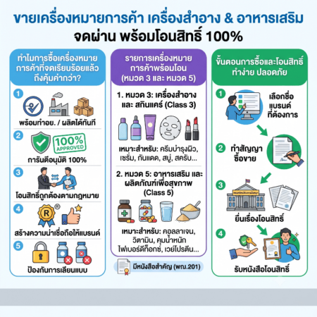 ขายเครื่องหมายการค้า เครื่องสำอาง & อาหารเสริม จดผ่าน พร้อมโอนสิทธิ์ 100% ออกตลาดได้ทันที!